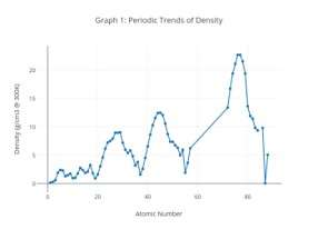 Periodic-trends-of-density